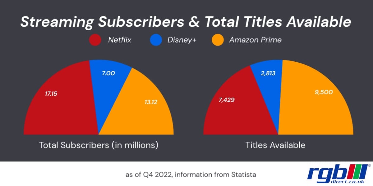 Two halves of pie charts showing the subscribers and titles on  streaming services.