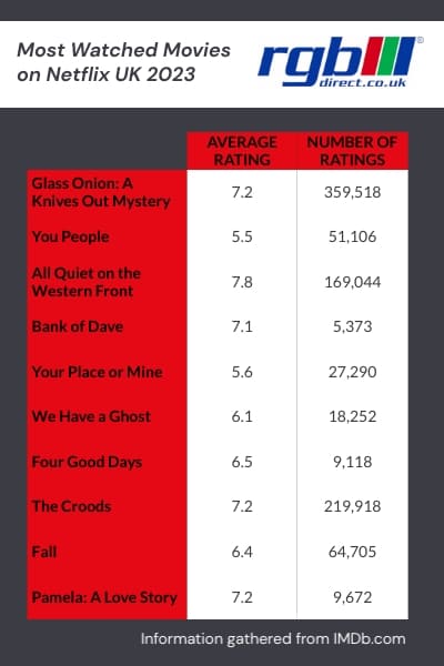 Table showing the ten most popular movies on Netflix UK in  2023.
