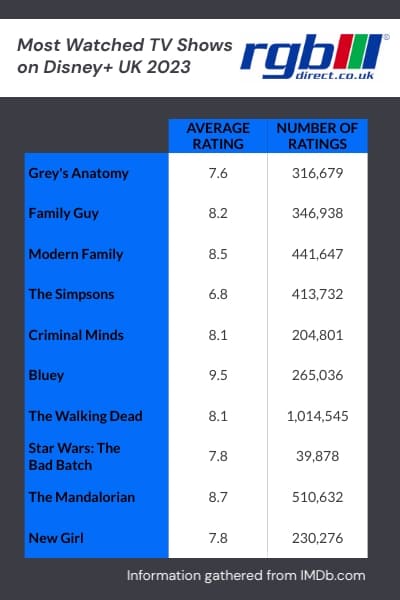Table showing the ten most popular TV shows on Disney+ UK in  2023.