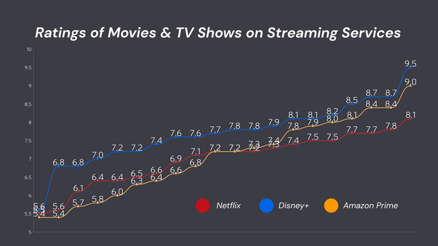 Line graph showing the ratings of all of the movies and TV  shows on each streaming service.